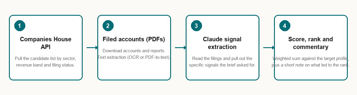 The four-step pipeline: Companies House API for the candidate list, then PDF download and text extraction of the filed accounts, then Claude reading the filings for the signals the brief asked for, then a final score with commentary explaining each ranking.