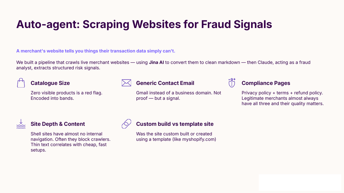 The five fraud signals AutoAgent extracted from each merchant website: catalogue size, generic contact email, compliance pages, site depth and content, and custom build versus template site.